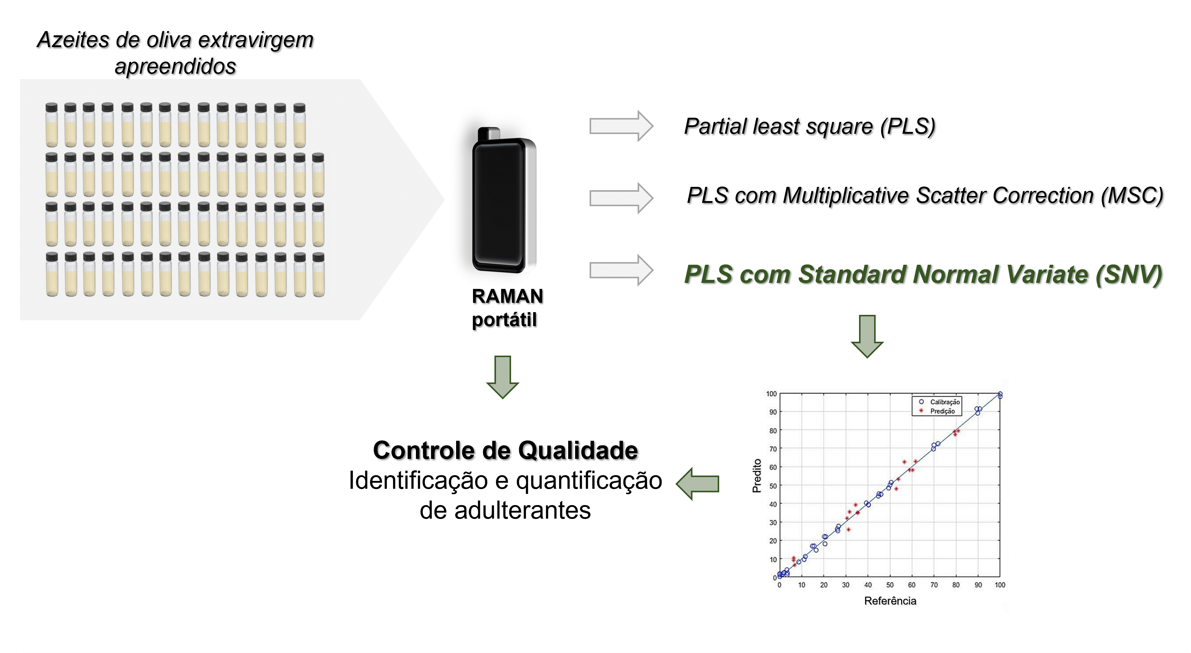 ESPECTROSCOPIA RAMAN PORTÁTIL NO COMBATE A ADULTERAÇÃO DE AZEITE DE OLIVA EXTRAVIRGEM POR ÓLEO DE SOJA 
