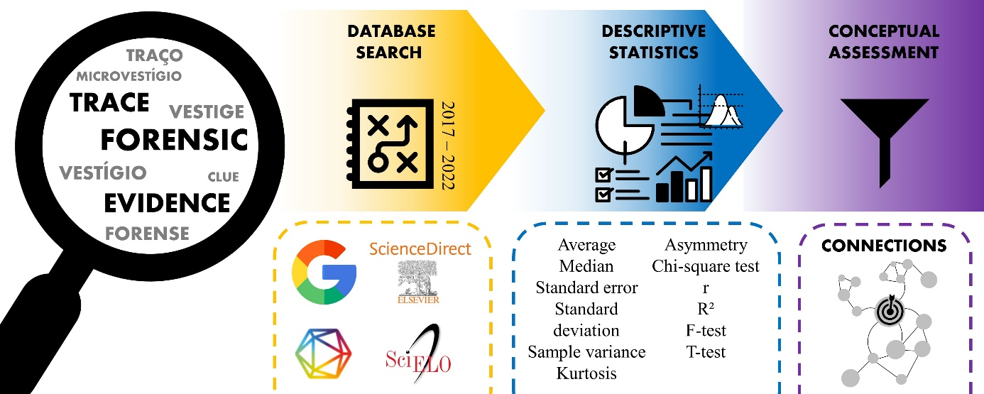 The graphic abstract shows the entire methodological design used in the study. The figure can be split into three pillars: data (yellow), statistical analysis (blue) and conceptual assessment (purple).