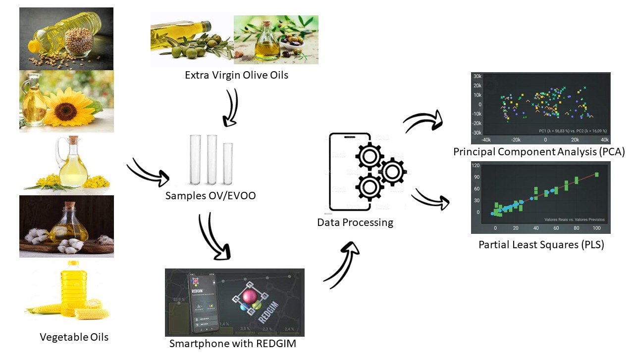 O USO DO REDGIM PARA CARACTERIZAR E DISTINGUIR AZEITES EXTRAVIRGEM DE OLIVA ADULTERADOS COM DIFERENTES ÓLEOS VEGETAIS