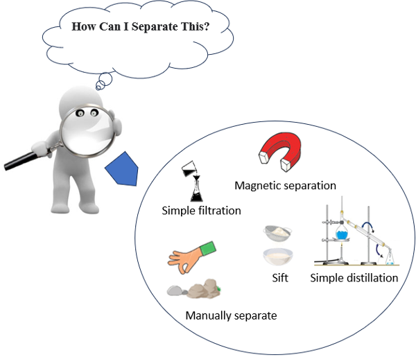 What is our student’s ability to discuss and propose methods for separating mixtures?