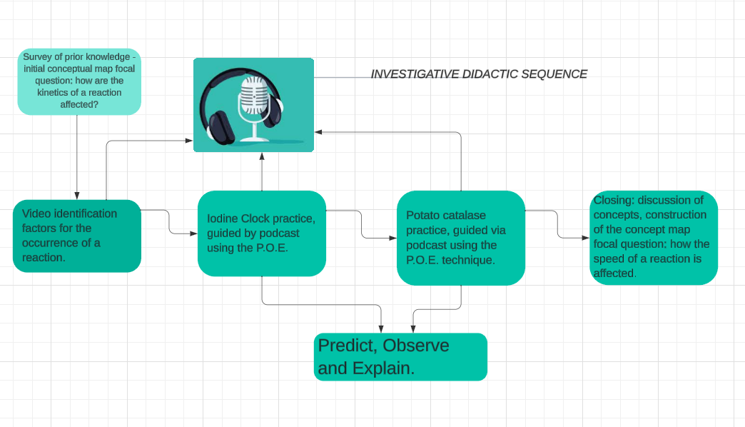 Presents a summary of the didactic sequence, main resources and objectives.