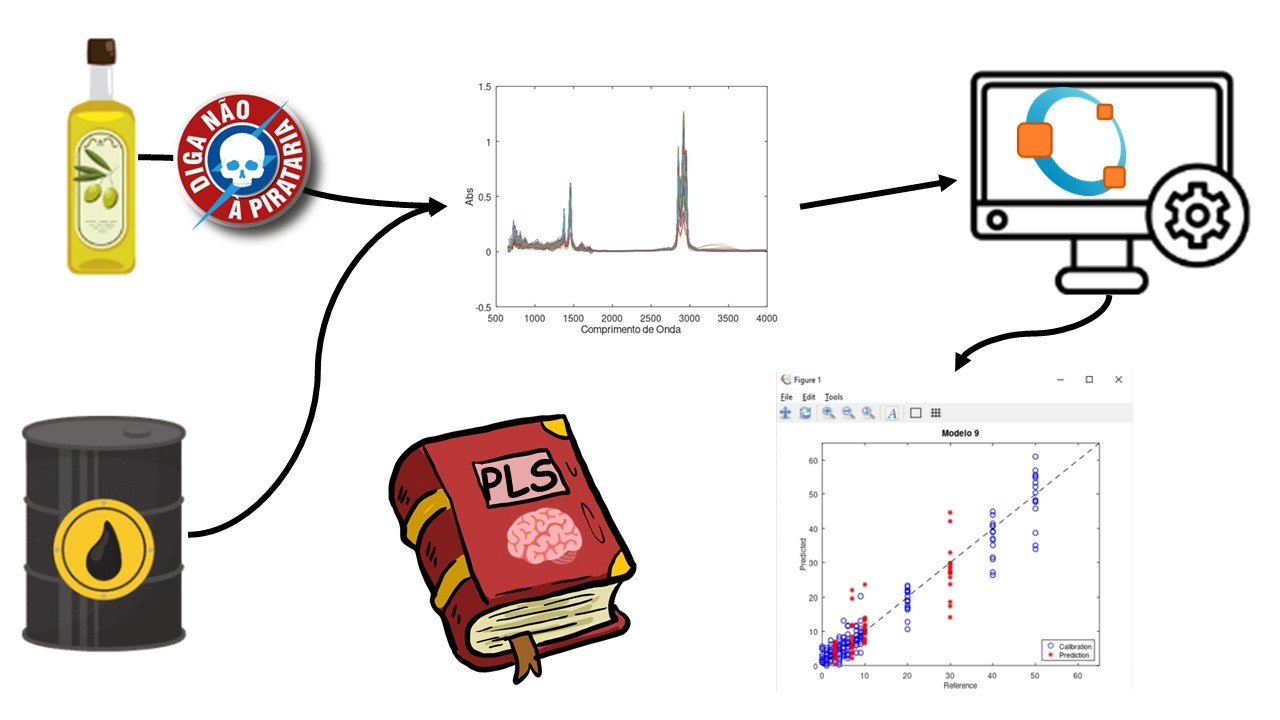 Analyzing olive oil and petroleum using infrared spectroscopy, a computer with Octave achieves multivariate calibration. We also have a PLS tutorial book for assistance.