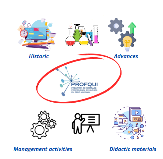 Historical overview, advances, management activities and didactic materials are the main topics of this production about PROFQUI