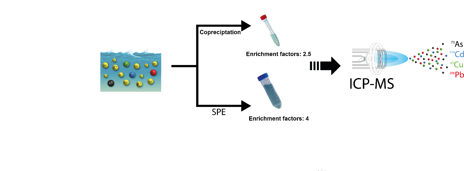 The study compared seawater sample prep methods for ICP-MS: solid-phase extraction with Chelex-100 and coprecipitation with triethylamine. Both removed 96% of chloride, with coprecipitation performing better.