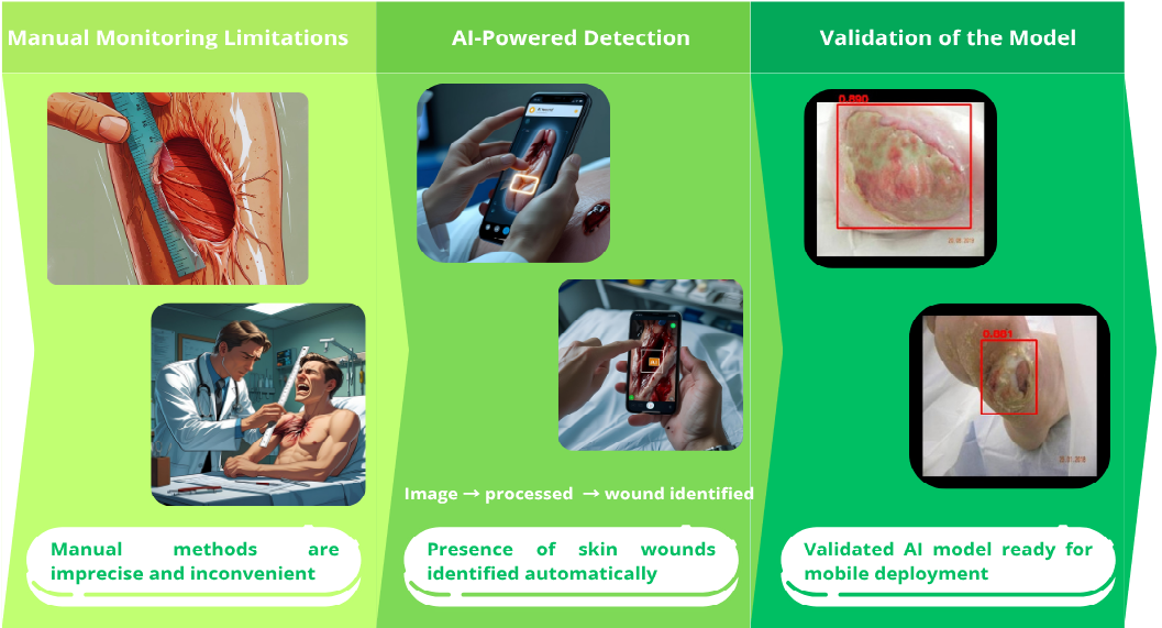 Traditional invasive methods are replaced by an AI-based system that detects skin wounds in images, functionally validated on real cases.