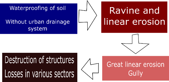 This image is a sketch elaborated by the author about the dynamic of urban erosion