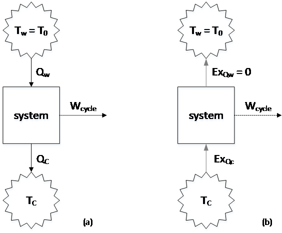 Schematic diagrams of power cycles when the reference temperature equals the warm surface water temperature: (a) energy transfers, (b) exergy transfers