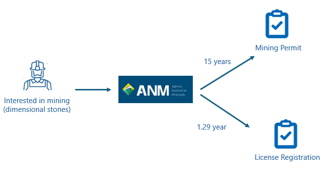 Average time required to obtain the mining authorization title for dimensional rocks under Brazilian legislation